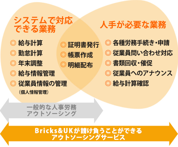 業務内容の中にはシステムで対応できる業務（給与計算、勤怠計算、年末調整、給与情報管理、従業員情報の管理）と人手が必要な業務（各種労務手続き・申請、従業員問い合わせ対応、書類回収・催促、従業員へのアナウンス、給与計算確認）、他に証明書発行、帳票作成、明細配布がある。